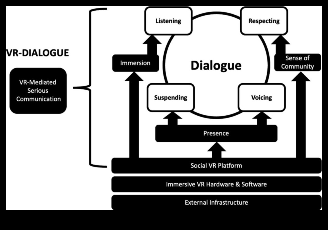 الحوارات المرئية المحادثات في الواقع الافتراضي طريقة جديدة للتواصل 2 الحوارات المرئية: المحادثات في الواقع الافتراضي