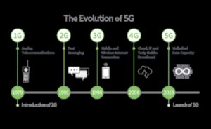 تطور الاتصال: 5G عبر العصور