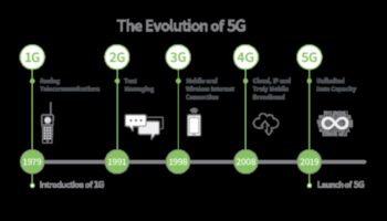تطور الاتصال: 5G عبر العصور